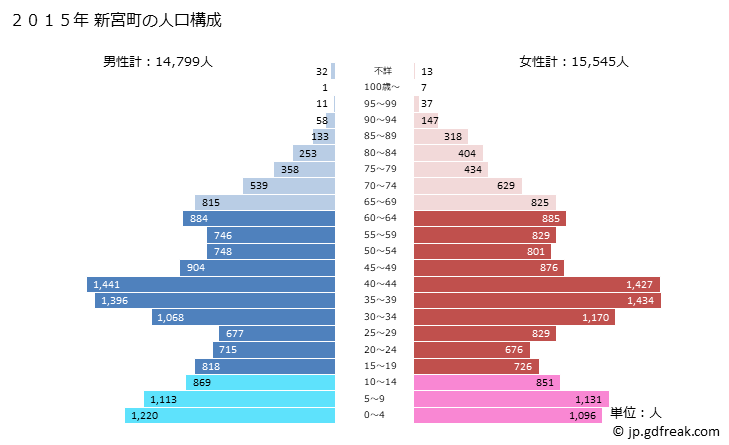 グラフ 新宮町(ｼﾝｸﾞｳﾏﾁ 福岡県)の人口と世帯 2015年の人口ピラミッド