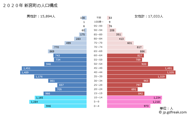 グラフ 新宮町(ｼﾝｸﾞｳﾏﾁ 福岡県)の人口と世帯 2020年の人口ピラミッド