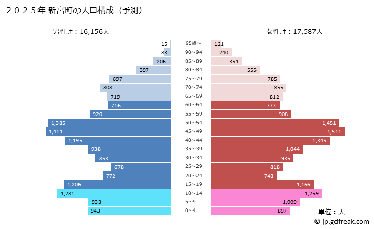 グラフ 新宮町(ｼﾝｸﾞｳﾏﾁ 福岡県)の人口と世帯 2025年の人口ピラミッド