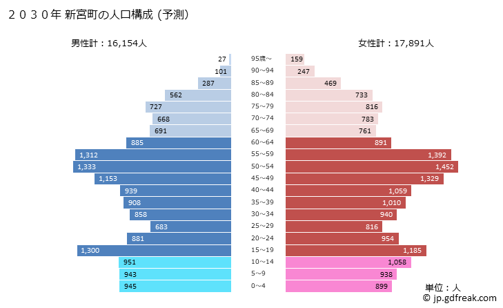 グラフ 新宮町(ｼﾝｸﾞｳﾏﾁ 福岡県)の人口と世帯 2030年の人口ピラミッド（予測）