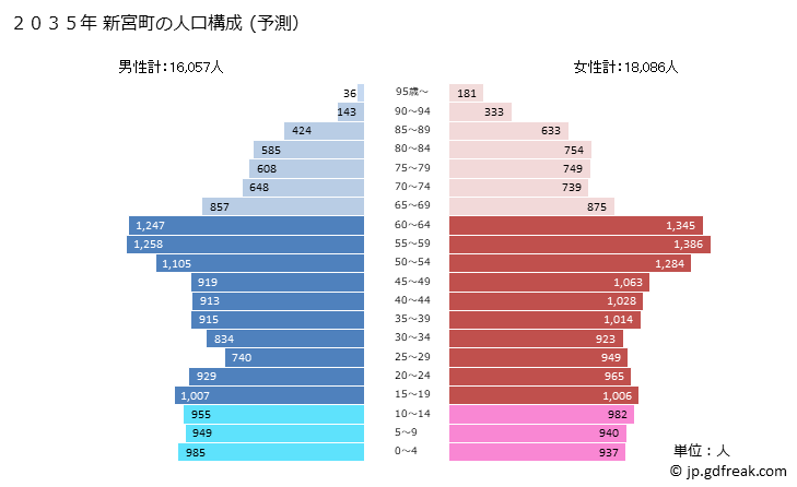 グラフ 新宮町(ｼﾝｸﾞｳﾏﾁ 福岡県)の人口と世帯 2035年の人口ピラミッド（予測）