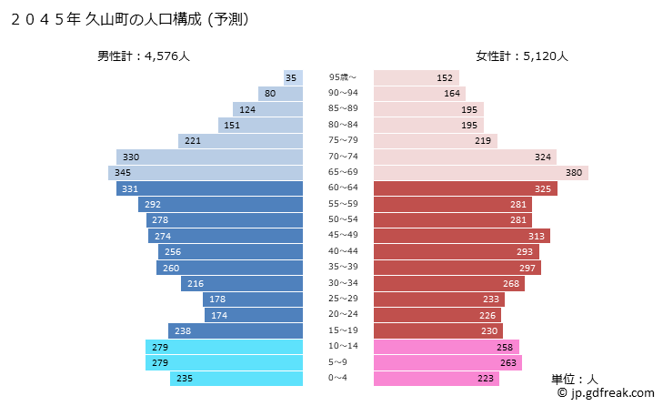 グラフ 久山町(ﾋｻﾔﾏﾏﾁ 福岡県)の人口と世帯 2045年の人口ピラミッド（予測）