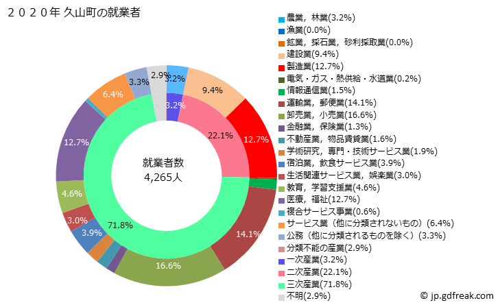 グラフ 久山町(ﾋｻﾔﾏﾏﾁ 福岡県)の人口と世帯 就業者数とその産業構成