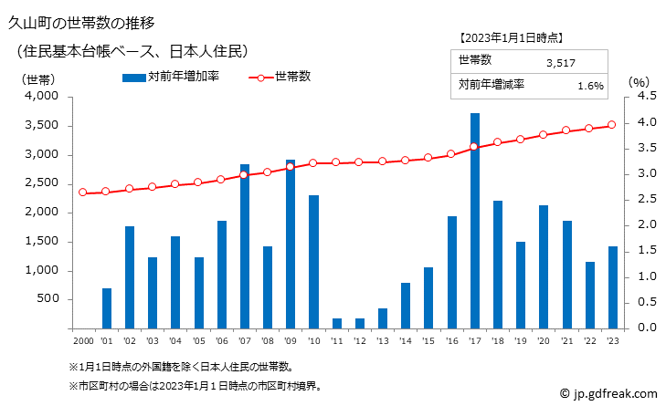 グラフ 久山町(ﾋｻﾔﾏﾏﾁ 福岡県)の人口と世帯 世帯数推移（住民基本台帳ベース）