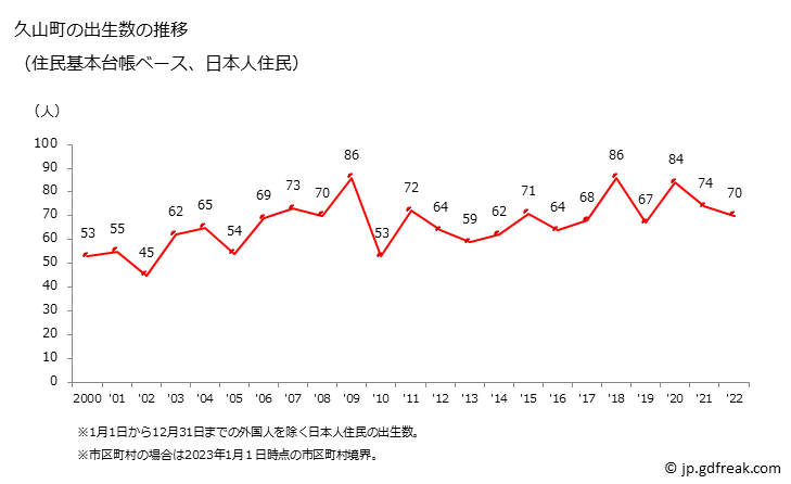 グラフ 久山町(ﾋｻﾔﾏﾏﾁ 福岡県)の人口と世帯 出生数推移（住民基本台帳ベース）