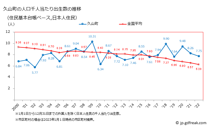 グラフ 久山町(ﾋｻﾔﾏﾏﾁ 福岡県)の人口と世帯 住民千人当たりの出生数（住民基本台帳ベース）
