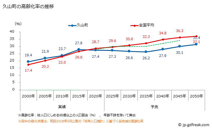 グラフ 久山町(ﾋｻﾔﾏﾏﾁ 福岡県)の人口と世帯 高齢化率の推移