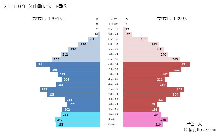 グラフ 久山町(ﾋｻﾔﾏﾏﾁ 福岡県)の人口と世帯 2010年の人口ピラミッド