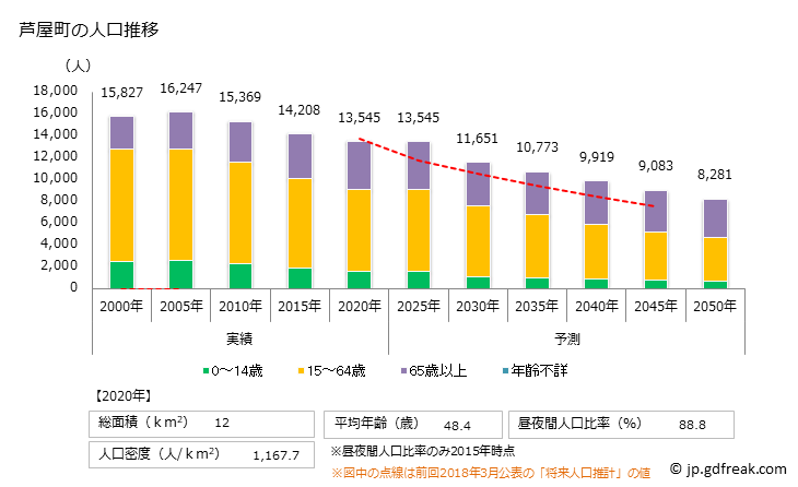 グラフ 芦屋町(ｱｼﾔﾏﾁ 福岡県)の人口と世帯 人口推移