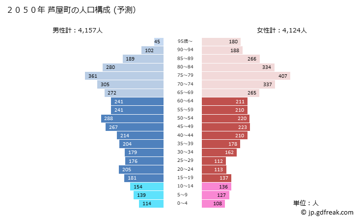 グラフ 芦屋町(ｱｼﾔﾏﾁ 福岡県)の人口と世帯 2050年の人口ピラミッド（予測）