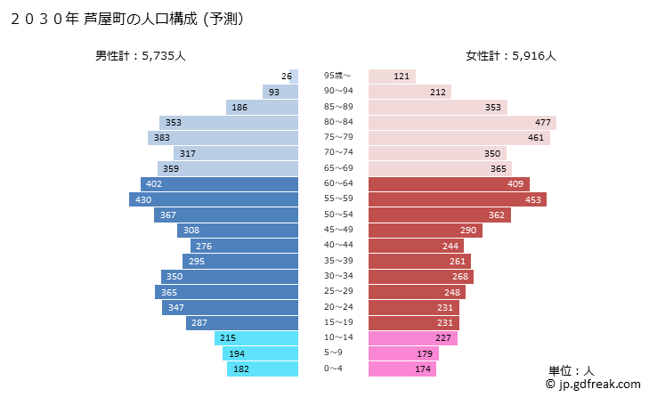 グラフ 芦屋町(ｱｼﾔﾏﾁ 福岡県)の人口と世帯 2030年の人口ピラミッド（予測）
