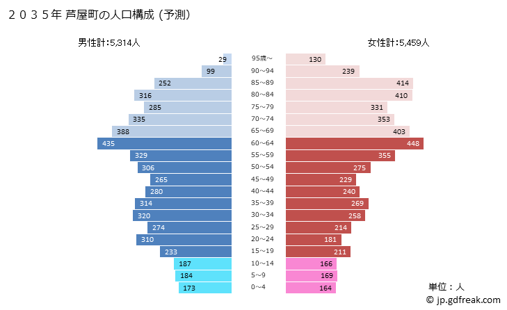 グラフ 芦屋町(ｱｼﾔﾏﾁ 福岡県)の人口と世帯 2035年の人口ピラミッド（予測）