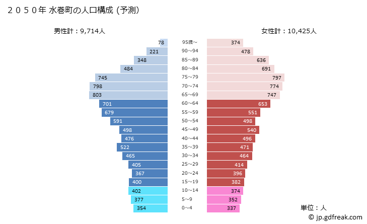 グラフ 水巻町(ﾐｽﾞﾏｷﾏﾁ 福岡県)の人口と世帯 2050年の人口ピラミッド（予測）