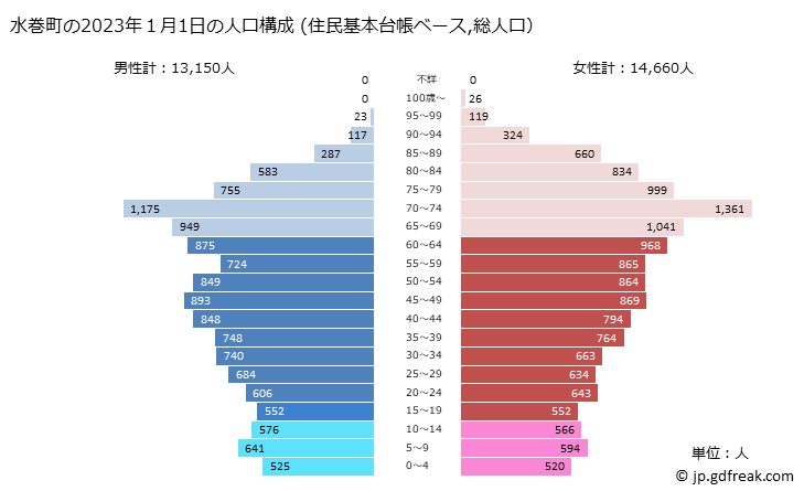 グラフ 水巻町(ﾐｽﾞﾏｷﾏﾁ 福岡県)の人口と世帯 2023年の人口ピラミッド（住民基本台帳ベース）
