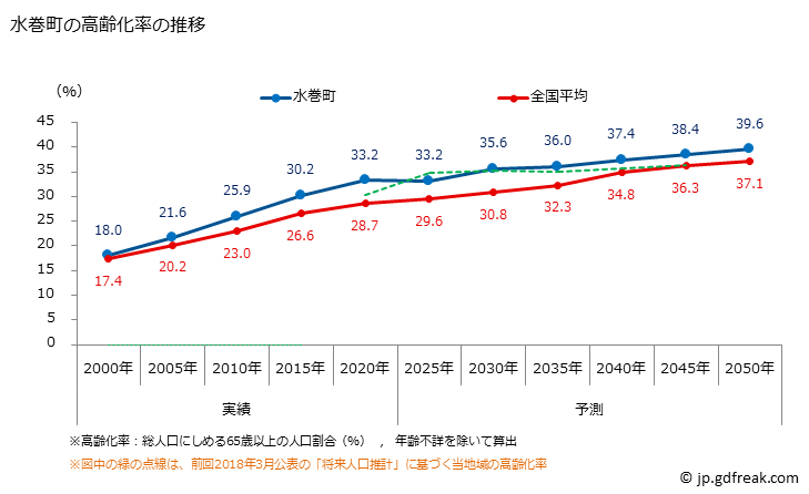 グラフ 水巻町(ﾐｽﾞﾏｷﾏﾁ 福岡県)の人口と世帯 高齢化率の推移