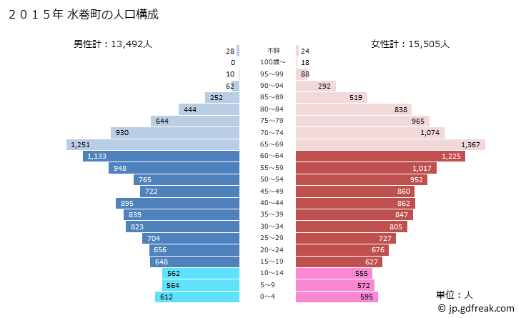 グラフ 水巻町(ﾐｽﾞﾏｷﾏﾁ 福岡県)の人口と世帯 2015年の人口ピラミッド