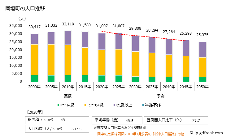 グラフ 岡垣町(ｵｶｶﾞｷﾏﾁ 福岡県)の人口と世帯 人口推移