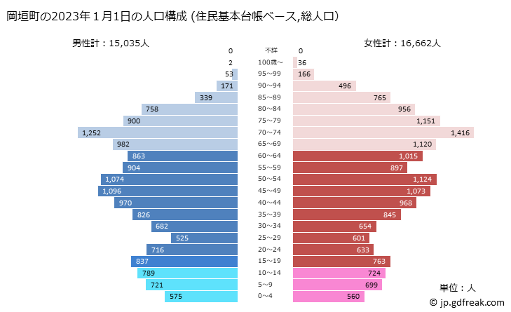 グラフ 岡垣町(ｵｶｶﾞｷﾏﾁ 福岡県)の人口と世帯 2023年の人口ピラミッド（住民基本台帳ベース）