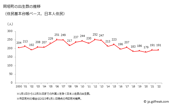 グラフ 岡垣町(ｵｶｶﾞｷﾏﾁ 福岡県)の人口と世帯 出生数推移（住民基本台帳ベース）