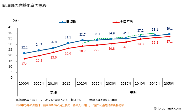 グラフ 岡垣町(ｵｶｶﾞｷﾏﾁ 福岡県)の人口と世帯 高齢化率の推移