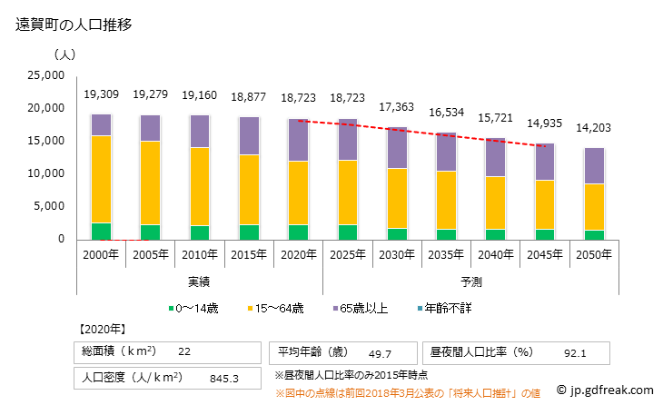グラフ 遠賀町(ｵﾝｶﾞﾁｮｳ 福岡県)の人口と世帯 人口推移