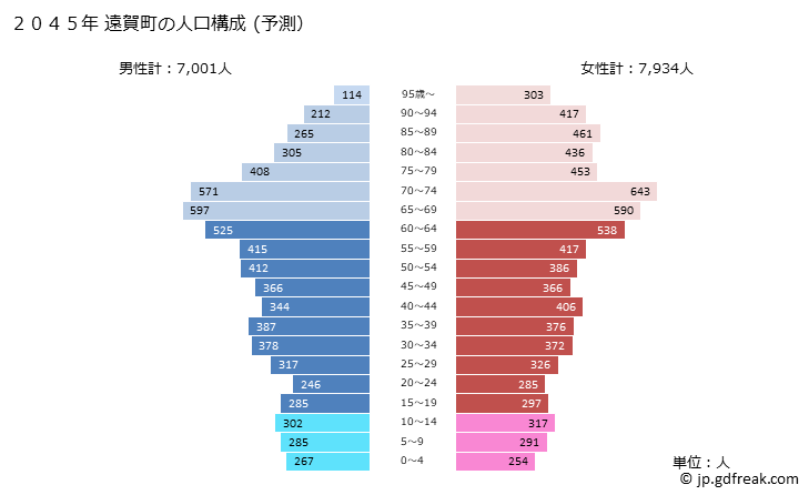 グラフ 遠賀町(ｵﾝｶﾞﾁｮｳ 福岡県)の人口と世帯 2045年の人口ピラミッド（予測）