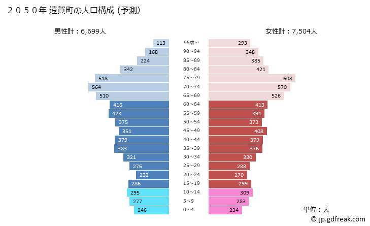 グラフ 遠賀町(ｵﾝｶﾞﾁｮｳ 福岡県)の人口と世帯 2050年の人口ピラミッド（予測）