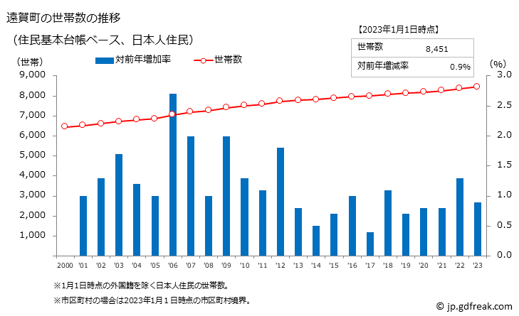 グラフ 遠賀町(ｵﾝｶﾞﾁｮｳ 福岡県)の人口と世帯 世帯数推移（住民基本台帳ベース）
