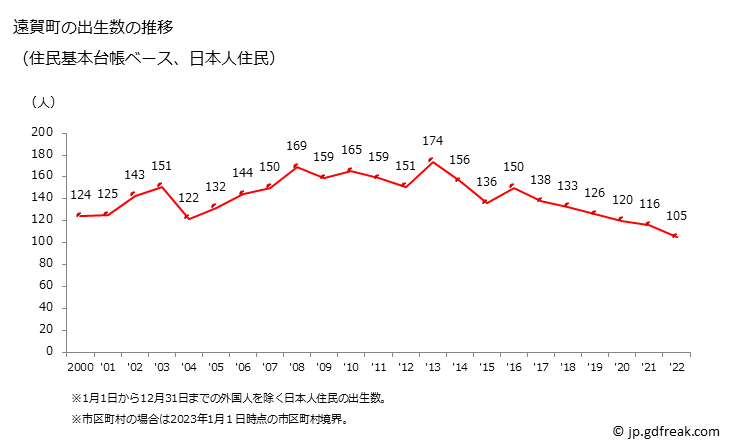 グラフ 遠賀町(ｵﾝｶﾞﾁｮｳ 福岡県)の人口と世帯 出生数推移（住民基本台帳ベース）