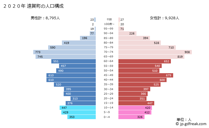 グラフ 遠賀町(ｵﾝｶﾞﾁｮｳ 福岡県)の人口と世帯 2020年の人口ピラミッド