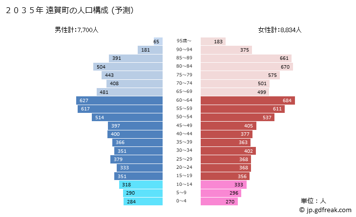 グラフ 遠賀町(ｵﾝｶﾞﾁｮｳ 福岡県)の人口と世帯 2035年の人口ピラミッド（予測）