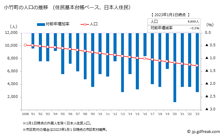 グラフ 小竹町(ｺﾀｹﾏﾁ 福岡県)の人口と世帯 人口推移（住民基本台帳ベース）