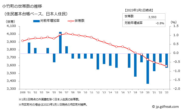 グラフ 小竹町(ｺﾀｹﾏﾁ 福岡県)の人口と世帯 世帯数推移（住民基本台帳ベース）