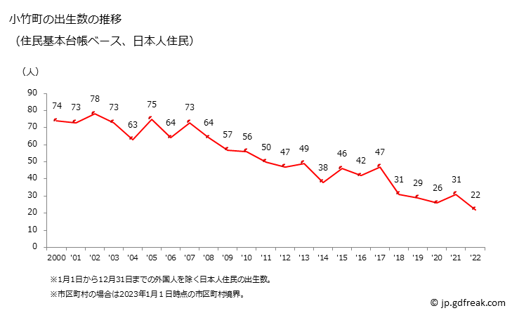 グラフ 小竹町(ｺﾀｹﾏﾁ 福岡県)の人口と世帯 出生数推移（住民基本台帳ベース）