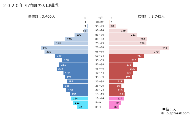 グラフ 小竹町(ｺﾀｹﾏﾁ 福岡県)の人口と世帯 2020年の人口ピラミッド