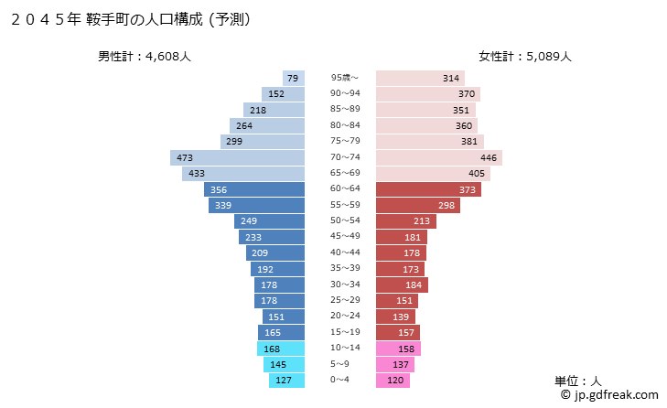 グラフ 鞍手町(ｸﾗﾃﾏﾁ 福岡県)の人口と世帯 2045年の人口ピラミッド（予測）