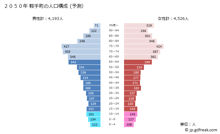 グラフ 鞍手町(ｸﾗﾃﾏﾁ 福岡県)の人口と世帯 2050年の人口ピラミッド（予測）