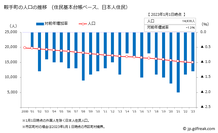 グラフ 鞍手町(ｸﾗﾃﾏﾁ 福岡県)の人口と世帯 人口推移（住民基本台帳ベース）
