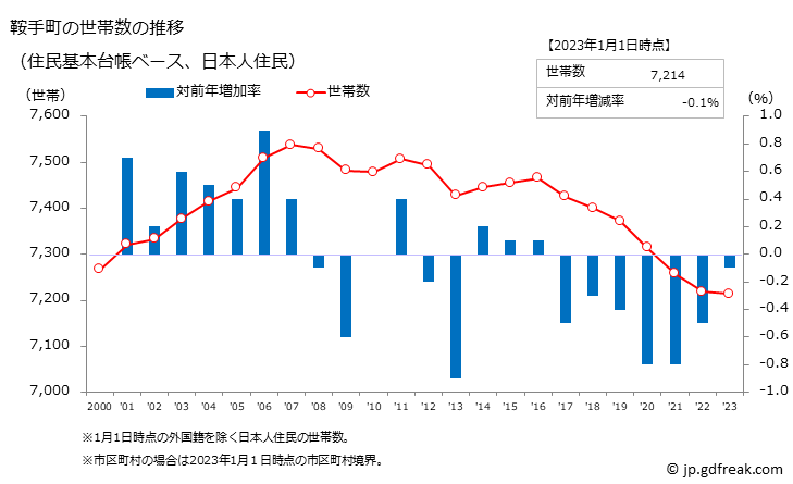 グラフ 鞍手町(ｸﾗﾃﾏﾁ 福岡県)の人口と世帯 世帯数推移（住民基本台帳ベース）