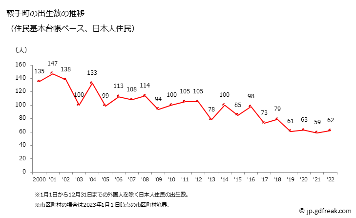 グラフ 鞍手町(ｸﾗﾃﾏﾁ 福岡県)の人口と世帯 出生数推移（住民基本台帳ベース）