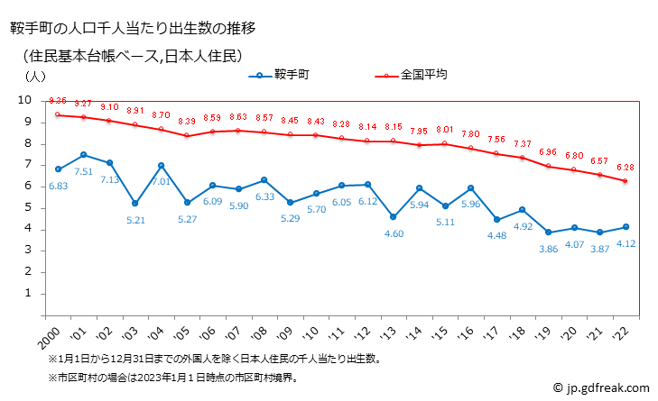 グラフ 鞍手町(ｸﾗﾃﾏﾁ 福岡県)の人口と世帯 住民千人当たりの出生数（住民基本台帳ベース）