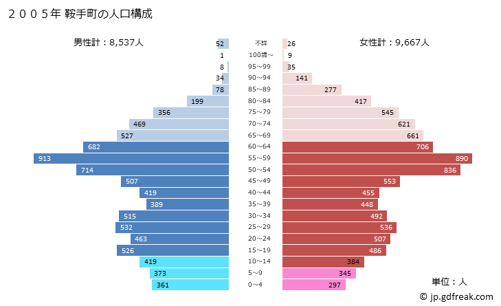 グラフ 鞍手町(ｸﾗﾃﾏﾁ 福岡県)の人口と世帯 2005年の人口ピラミッド