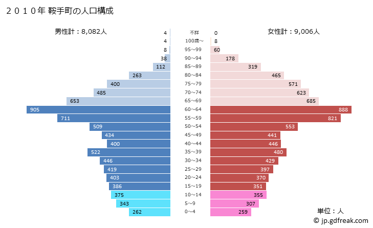 グラフ 鞍手町(ｸﾗﾃﾏﾁ 福岡県)の人口と世帯 2010年の人口ピラミッド