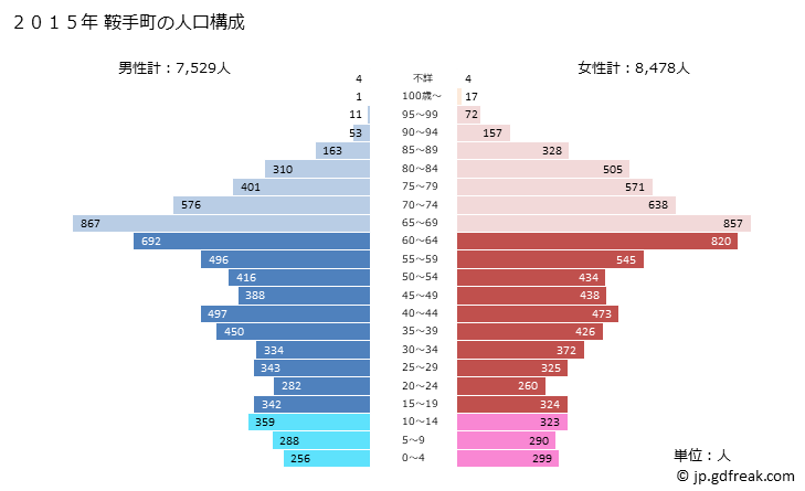 グラフ 鞍手町(ｸﾗﾃﾏﾁ 福岡県)の人口と世帯 2015年の人口ピラミッド