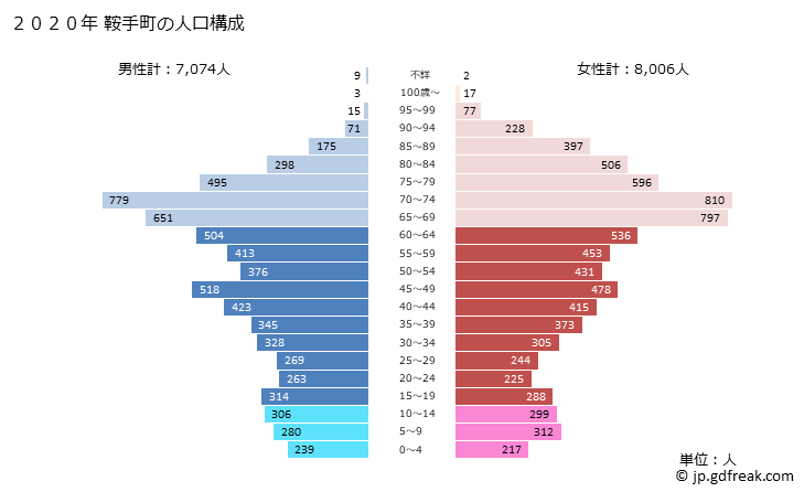 グラフ 鞍手町(ｸﾗﾃﾏﾁ 福岡県)の人口と世帯 2020年の人口ピラミッド
