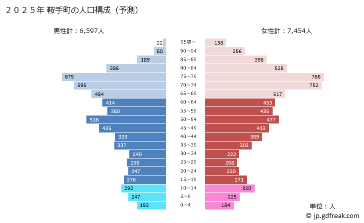 グラフ 鞍手町(ｸﾗﾃﾏﾁ 福岡県)の人口と世帯 2025年の人口ピラミッド