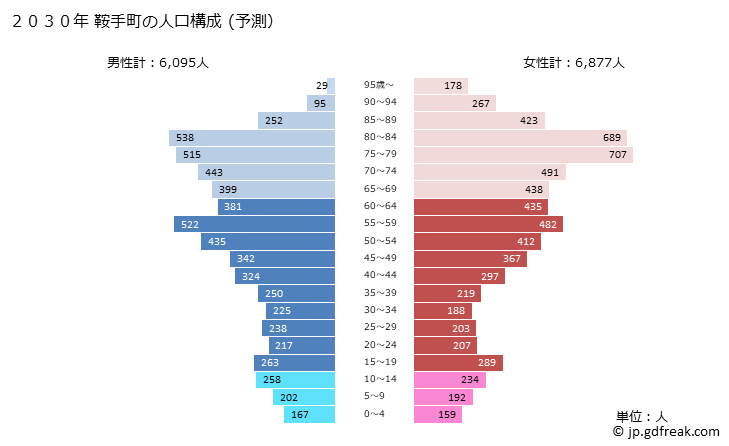 グラフ 鞍手町(ｸﾗﾃﾏﾁ 福岡県)の人口と世帯 2030年の人口ピラミッド（予測）