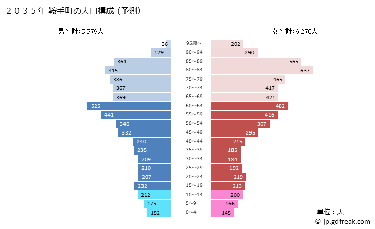 グラフ 鞍手町(ｸﾗﾃﾏﾁ 福岡県)の人口と世帯 2035年の人口ピラミッド（予測）
