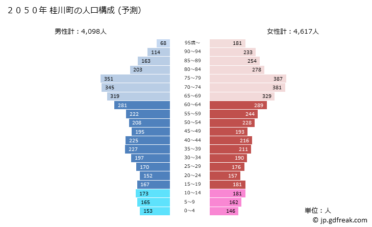 グラフ 桂川町(ｹｲｾﾝﾏﾁ 福岡県)の人口と世帯 2050年の人口ピラミッド（予測）