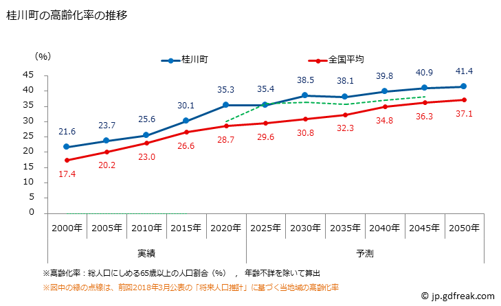 グラフ 桂川町(ｹｲｾﾝﾏﾁ 福岡県)の人口と世帯 高齢化率の推移